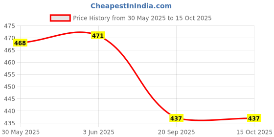 flipkart.com wizerdy MR. REDFOX Marked Card Deck Magic Trick (Set of 4) wizerdy Price History Graph from 30 May 2025 to 14 Oct 2025