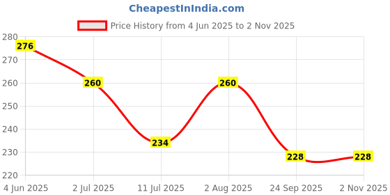 flipkart.com wizerdy MW 555 Mark Card Deck Set of 2 (Red) / MW 555 Marked Magic Playing Card wizerdy Price History Graph from 4 Jun 2025 to 1 Nov 2025