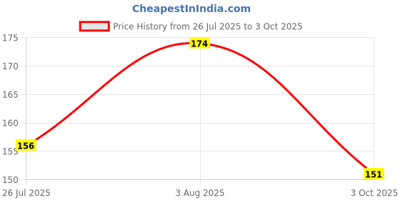 flipkart.com wizerdy MW 555 Mark Playing Card Deck (Red) / MW 555 Marked Playing Card Deck (Red) wizerdy Price History Graph from 26 Jul 2025 to 3 Oct 2025