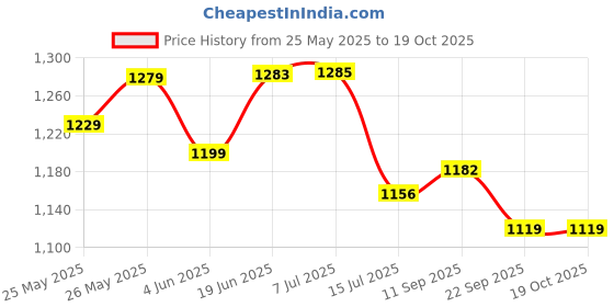 flipkart.com wizerdy VENTRILOQUIST TALKING MONKEY PUPPET Hand Puppets wizerdy Price History Graph from 25 May 2025 to 18 Oct 2025