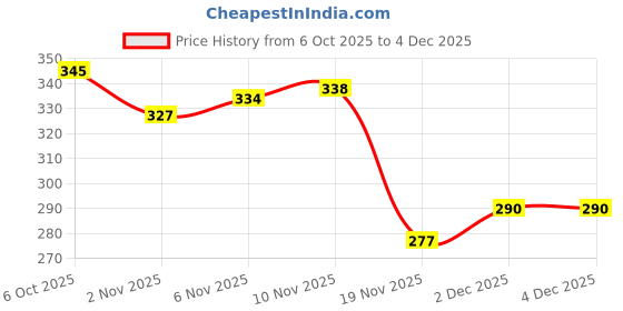 flipkart.com wizmate Gas Camp Stove wizmate Price History Graph from 6 Oct 2025 to 4 Dec 2025