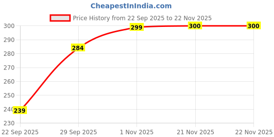 flipkart.com WIZME Beach Sun Hat Cap with Bow Knot Ribbon for Women Price History Graph from 22 Sep 2025 to 22 Nov 2025