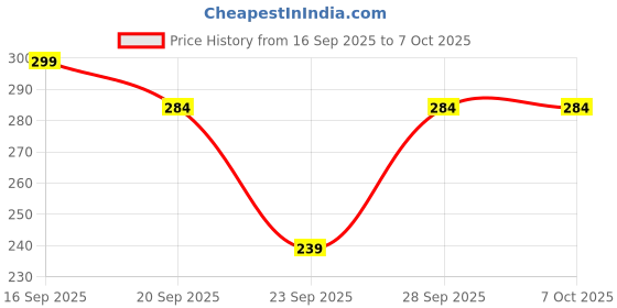 flipkart.com WIZME Fedora Hat Price History Graph from 16 Sep 2025 to 7 Oct 2025