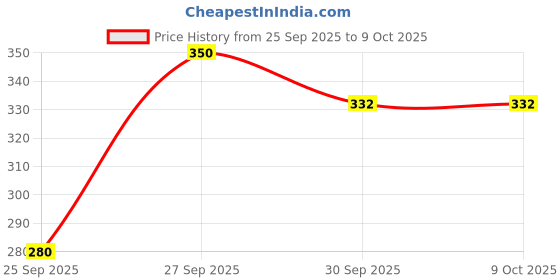 flipkart.com WIZME Fedora Hat Price History Graph from 25 Sep 2025 to 7 Oct 2025