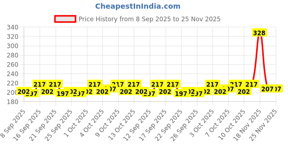 flipkart.com WIZME Fedora Hat for Party Wear for Boys Price History Graph from 8 Sep 2025 to 25 Nov 2025