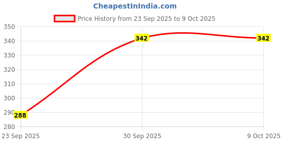flipkart.com WIZME Hat Price History Graph from 23 Sep 2025 to 7 Oct 2025