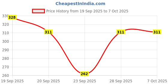 flipkart.com WIZME HAT Price History Graph from 19 Sep 2025 to 7 Oct 2025