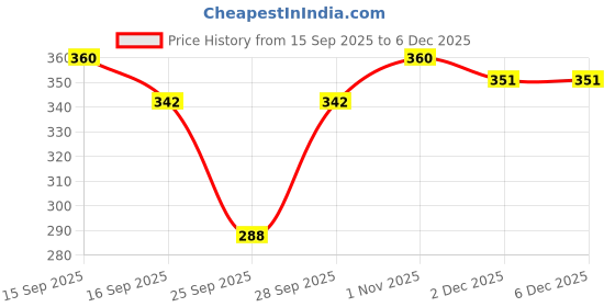 flipkart.com WIZME Hat For Women And Girls For Travel and Beach Use Price History Graph from 15 Sep 2025 to 5 Dec 2025