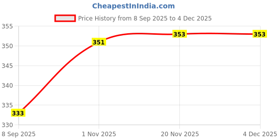 flipkart.com WIZME Shot Brim Fedora Hat for Men and Boys Price History Graph from 8 Sep 2025 to 4 Dec 2025