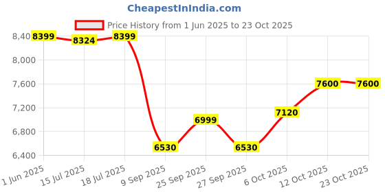 flipkart.com morphy richards WizPot 6 Litres Electric Rice Cooker with Steaming Feature morphy richards Price History Graph from 1 Jun 2025 to 23 Oct 2025