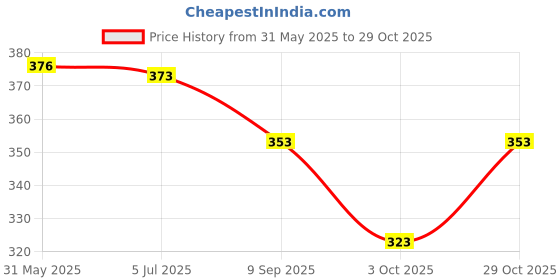 flipkart.com wizulo trendz Sweetheart Neck Women Blouse wizulo trendz Price History Graph from 31 May 2025 to 29 Oct 2025