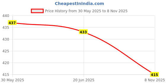 flipkart.com wizulo trendz V-Neck Women Blouse wizulo trendz Price History Graph from 30 May 2025 to 8 Nov 2025