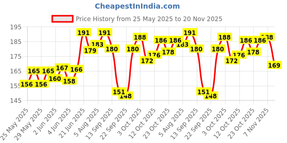 flipkart.com wizzo (2 Pc Each Red Green Blue Yellow White Pink) 12 Pcs 12V DC Coin LED Light Module Light Electronic Hobby Kit wizzo Price History Graph from 25 May 2025 to 20 Nov 2025