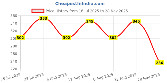 flipkart.com wizzo (20 Pieces) 10 Pcs 9 Watt MCPCB Led Light Cool White + 10 Pcs Universal Driver Electronic Components Electronic Hobby Kit wizzo Price History Graph from 16 Jul 2025 to 28 Nov 2025