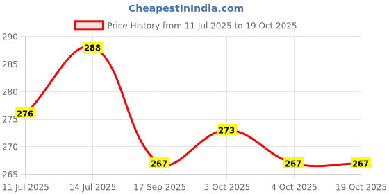 flipkart.com wizzo (27 Meters) 14/36 Multi DC Wire Colour Wire {3 Mtr Each Of 9 Colours} Electronic Components Electronic Hobby Kit wizzo Price History Graph from 11 Jul 2025 to 17 Oct 2025