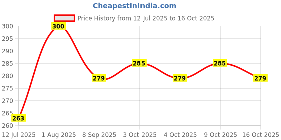 flipkart.com wizzo (4 Meter) MULTICOLOR 50 Watt DC 12 Volt Strip Flexible LED Light Electronic Components Electronic Hobby Kit wizzo Price History Graph from 12 Jul 2025 to 16 Oct 2025