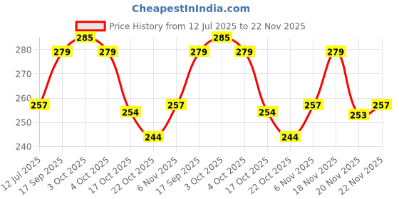flipkart.com wizzo 4 Meter RGB 50 Watt DC 12 Volt Strip Flexible LED Light Car Fancy Lights wizzo Price History Graph from 12 Jul 2025 to 22 Nov 2025