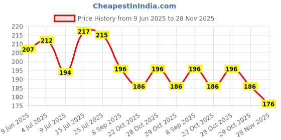 flipkart.com wizzo (4 Pieces) DC 4 Volt 8 Watt Bright SMD LED Chips Jalebi Shape {Cool White} Light Electronic Hobby Kit wizzo Price History Graph from 9 Jun 2025 to 28 Nov 2025