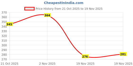 flipkart.com wizzo (45 Meters) 14/36 Multi Color DC Wire {5 Mtr Each of 9 Colors} Electronic Components Electronic Hobby Kit wizzo Price History Graph from 21 Oct 2025 to 19 Nov 2025