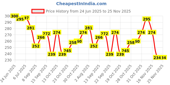 flipkart.com wizzo (5 Pc Each Red Green Blue Yellow White Pink) 30 Pcs 12V DC Optical 3 LED Module Car Fancy Lights wizzo Price History Graph from 24 Jun 2025 to 25 Nov 2025