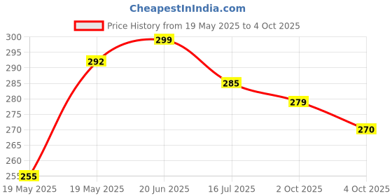 flipkart.com wizzo Limited Edition {12 X 60 in} 3 Layer Self Adhesive Transparent Lamination Sheet Laminating Sheet wizzo Price History Graph from 19 May 2025 to 4 Oct 2025