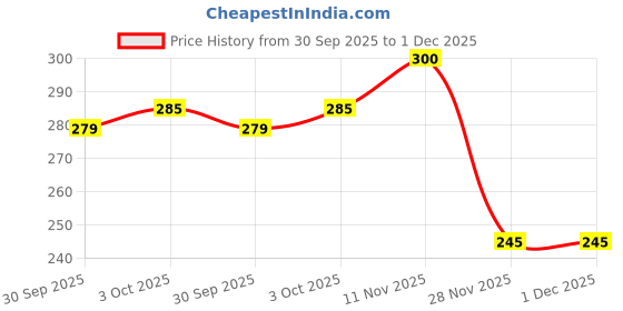 flipkart.com wizzo (Pack of 30 Pieces) 3W Super Bright White SMD LED Diode Chip Lamp For Flashlight Light Electronic Hobby Kit wizzo Price History Graph from 30 Sep 2025 to 30 Nov 2025