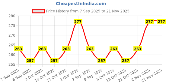 flipkart.com wizzo (Pack of 30 Pieces) TYPE C Female Connector Panel Mount with Wire Electronic Components Electronic Hobby Kit wizzo Price History Graph from 7 Sep 2025 to 20 Nov 2025