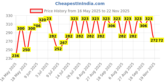 flipkart.com Wizzo Silicone Rubber Roller Applicator for Mobile Phone, Laptop, Multipurpose Screen Guard Lamination Roller Applicator (10cm) - Blue 4 inch Lamination Machine Price History Graph from 16 May 2025 to 22 Nov 2025