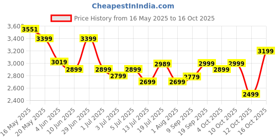 flipkart.com polycab Wizzy Neo 1200mm 5-Star BLDC, Remote Control, 55% Energy Saving, High Speed, 5 Star 1200 3 Blade Ceiling Fan polycab Price History Graph from 16 May 2025 to 16 Oct 2025