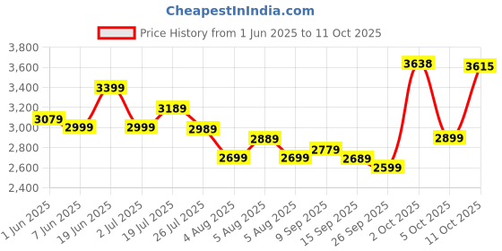 flipkart.com polycab Wizzy Neo 1200mm 5-Star BLDC, Remote Control, 55% Energy Saving, High Speed, 5 Star 1200 3 Blade Ceiling Fan polycab Price History Graph from 1 Jun 2025 to 11 Oct 2025