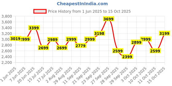 flipkart.com polycab Wizzy Neo 1200mm 5-Star BLDC, Remote Control, 55% Energy Saving, High Speed, 5 Star 1200 3 Blade Ceiling Fan polycab Price History Graph from 1 Jun 2025 to 15 Oct 2025