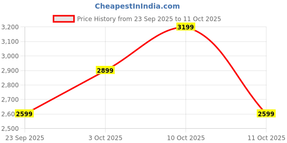 flipkart.com polycab Wizzy Neo with 3 Year Warranty BLDC Motor with Remote 1200 mm Ceiling Fan polycab Price History Graph from 23 Sep 2025 to 11 Oct 2025