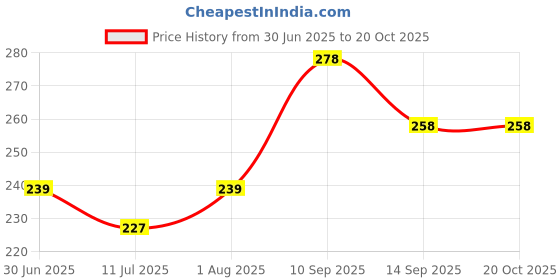 flipkart.com wizzyessential Magic Umbrella Changing Secret Blossoms Double Layer Water Magic Print 3 Fold Umbrella wizzyessential Price History Graph from 30 Jun 2025 to 20 Oct 2025