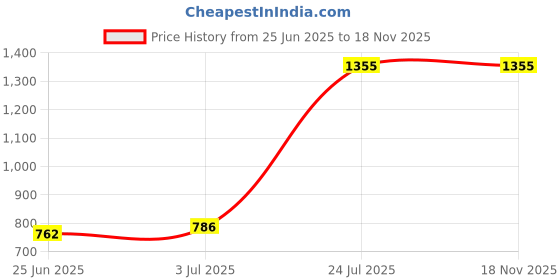 flipkart.com nivistar enterprises. wjar**99 ** Bottled Water Dispenser nivistar enterprises. Price History Graph from 25 Jun 2025 to 17 Nov 2025