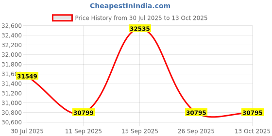 flipkart.com casio WK-7600 KH30 Digital Portable Keyboard casio Price History Graph from 30 Jul 2025 to 13 Oct 2025
