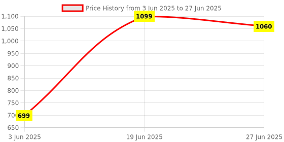 flipkart.com walkers WKCB103M 15in1 25W Soldering Iron Kit with Multimeter and Glue Gun Combo Set Power & Hand Tool Kit walkers Price History Graph from 3 Jun 2025 to 27 Jun 2025