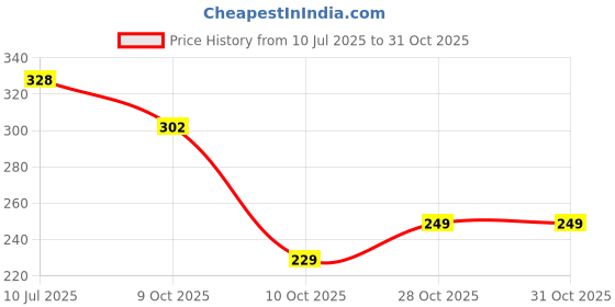 flipkart.com walkers WKCB148M1 High Non Contact Voltage Tester Pen with 2in1 Screwdriver Analog Voltage Tester walkers Price History Graph from 10 Jul 2025 to 31 Oct 2025