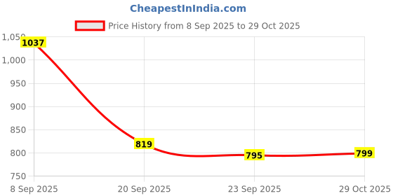 flipkart.com walkers WKCB216M1 Electric Air Blower Machine Suction Dust Cleaner for AC/Computer/Home Forward Curved Air Blower walkers Price History Graph from 8 Sep 2025 to 29 Oct 2025