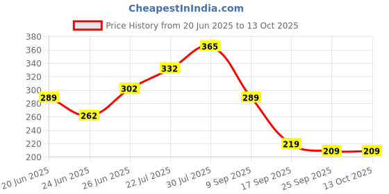 flipkart.com walkers WKCB30M1 4in1 25W Soldering Iron Machine Combo Kit Equipment Tool Machine 25 W Simple walkers Price History Graph from 20 Jun 2025 to 12 Oct 2025