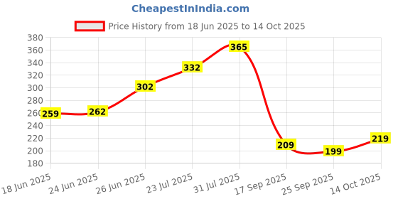 flipkart.com walkers WKCB32M1 4in1 25W Soldering Iron Machine Combo Kit Equipment Tool Machine 25 W Simple walkers Price History Graph from 18 Jun 2025 to 14 Oct 2025