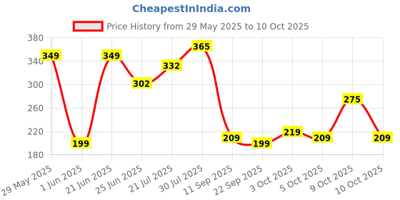 flipkart.com walkers WKCB34M1 4in1 25W Soldering Iron Machine Combo Kit Equipment Tool Machine 25 W Simple walkers Price History Graph from 29 May 2025 to 10 Oct 2025