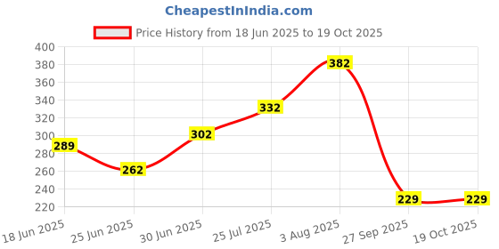 flipkart.com walkers WKCB36M1 4in1 25W Soldering Iron Machine Combo Kit Equipment Tool Machine 25 W Simple walkers Price History Graph from 18 Jun 2025 to 18 Oct 2025