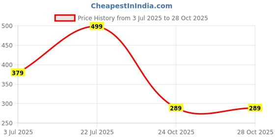 flipkart.com walkers WKCB37M1 Electric 10in1 Mobile Repairing Soldering Iron Kit 25 W Simple 25 W Simple walkers Price History Graph from 3 Jul 2025 to 27 Oct 2025