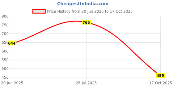 flipkart.com walkers WKCB50M1 24in1 Basic 25W Soldering Iron Equipment Tool Machine Combo Kit Set 25 W Simple walkers Price History Graph from 20 Jun 2025 to 17 Oct 2025