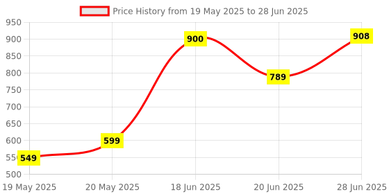 flipkart.com walkers WKCB51 24in1 25W Soldering Iron Equipment Tool Machine Combo Kit with Multimeter 25 W Simple walkers Price History Graph from 19 May 2025 to 28 Jun 2025
