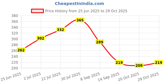 flipkart.com walkers WKCB53M1 3in1 Basic 25W Soldering Iron Kit with Soldering Wire 25 W Simple 25 W Simple walkers Price History Graph from 25 Jun 2025 to 29 Oct 2025