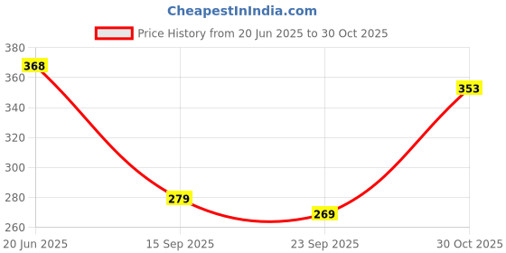 flipkart.com walkers WKCB72M1 Electric Gadget 9in1 New Mobile Soldering Iron Machine Combo Kit Set 25 W Simple walkers Price History Graph from 20 Jun 2025 to 30 Oct 2025