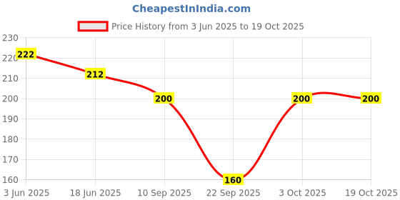 flipkart.com wklouyhe Women Striped, Self Design Ankle Length wklouyhe Price History Graph from 3 Jun 2025 to 17 Oct 2025