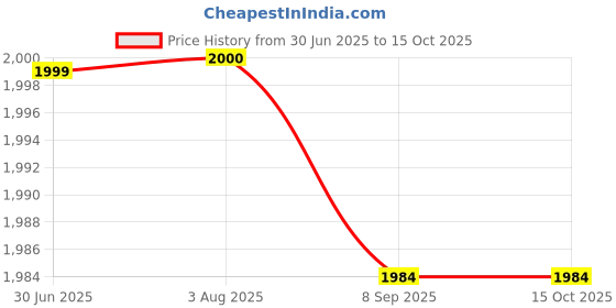 flipkart.com wkm 1000 ML Graduated Borosilicate Glass 3.3 Imhoff Cone With Stand | Test Indicator wkm Price History Graph from 30 Jun 2025 to 15 Oct 2025