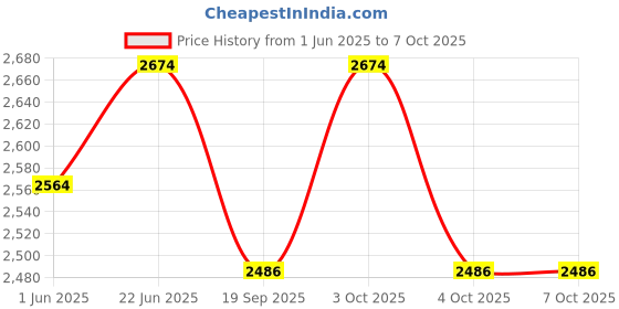 flipkart.com wkm 3D Human Brain Model Structure Life Size Anatomy Removable in 3 Parts wkm Price History Graph from 1 Jun 2025 to 6 Oct 2025